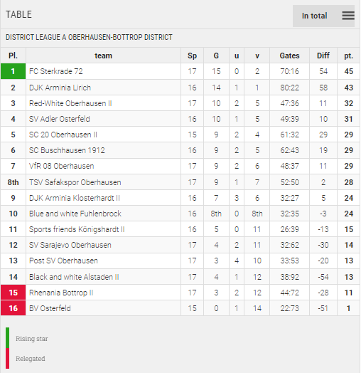 Points Table