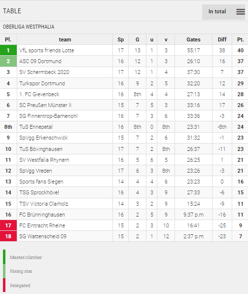 Points Table